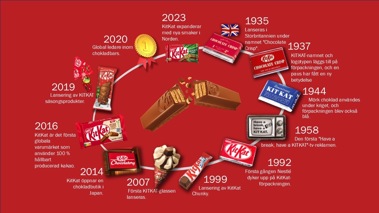 KitKat History