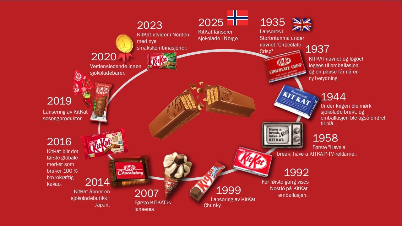 KitKat Historia