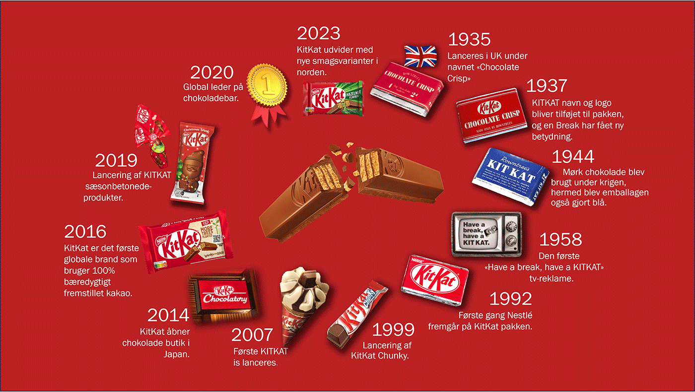 KitKat-History